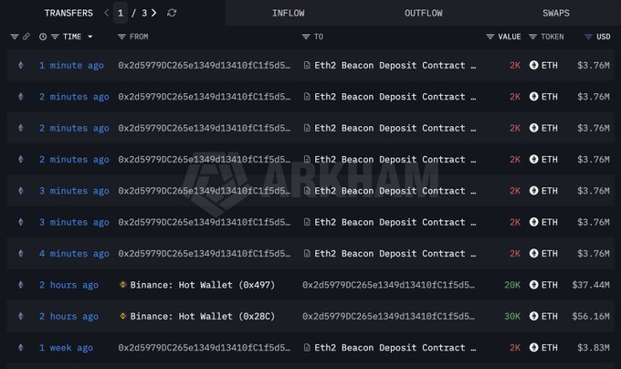 Whale Buys Another 50,000 ETH Worth $93.6M and Stakes It