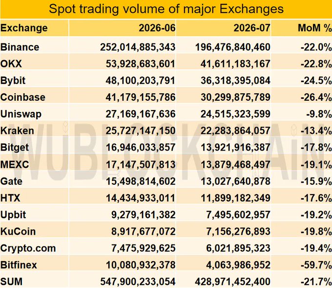 Exchange Spot Volume Falls 21.7% in July as All 14 Major Platforms Decline