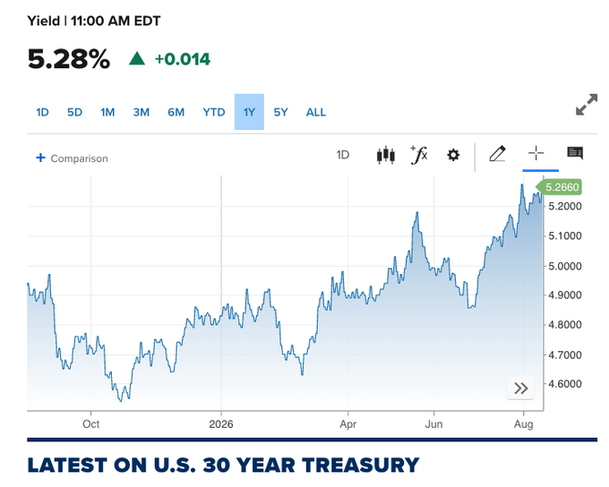 30-Year Treasury Yield Hits 5.28%, Its Highest Level Since 2007