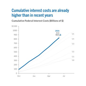 US Interest Costs Hit $1 Trillion as National Debt Nears $40 Trillion