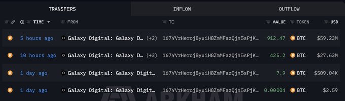 Fresh Wallet Receives 1,346 BTC ($87.28M) From Galaxy Digital