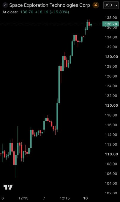 SpaceX Stock Rises Back Above IPO Price After 30% Rally in 3 Days