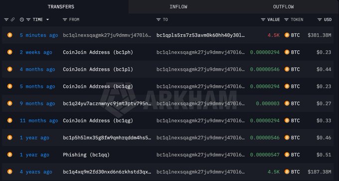 The bc1qln wallet's 4,500 BTC transfer, tracked on-chain after more than four years of inactivity.