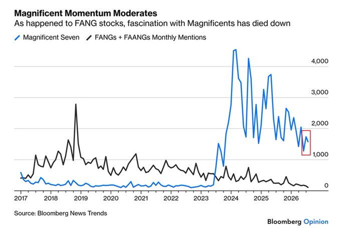 Wall Street's 'Magnificent Seven' Mentions Drop 70% From Peak