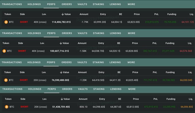 Bitcoin Bears Deepen $343M Short Bet as Price Tests Key Levels