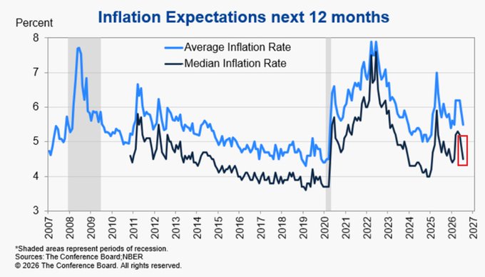 US Consumer Inflation Expectations Ease to a Multi-Quarter Low
