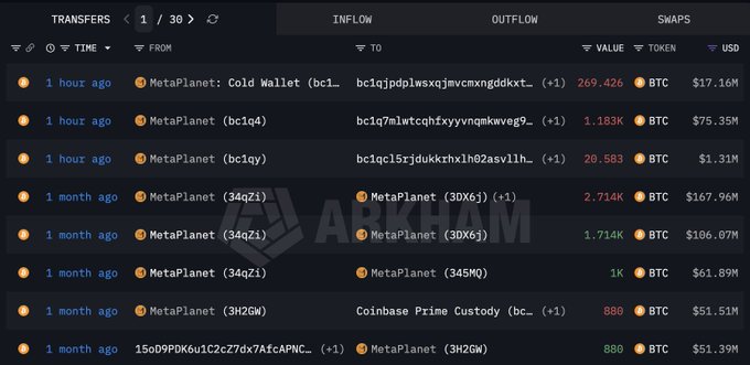 Metaplanet, Hut 8 Move a Combined $125M in Bitcoin On-Chain