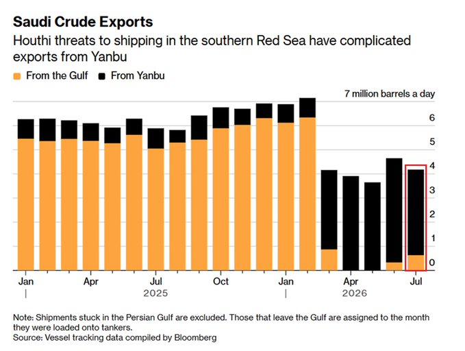 Saudi Crude Exports Fall as Red Sea and Hormuz Risks Mount
