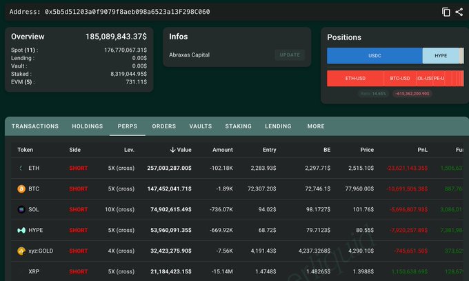 Abraxas Capital's Hyperliquid Short Book Balloons Past $980M
