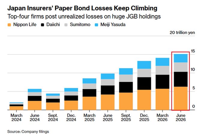 Japan's Top Life Insurers Rack Up $96 Billion in Bond Losses