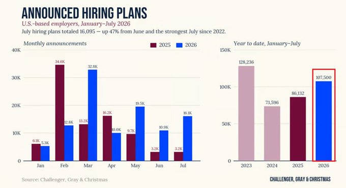 US Employers' July Hiring Plans Jump 47% to Best Since 2022