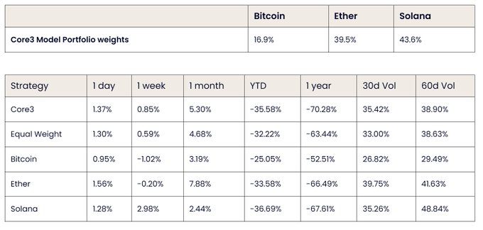 Model Core3 GSR Pangkas Bitcoin ke 16,9%, Jadikan Solana Pilihan Utama