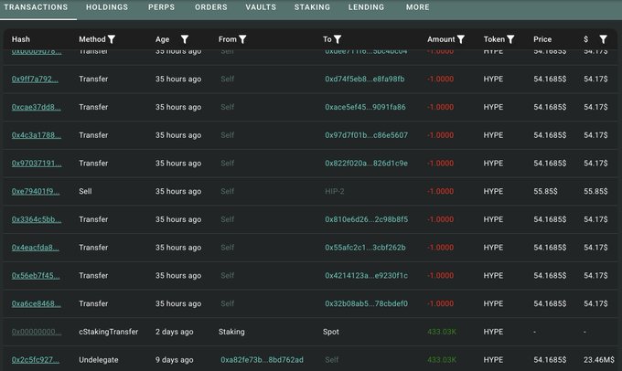 HyperLiquid Labs Moves Another $23.46M in HYPE Toward Exchanges