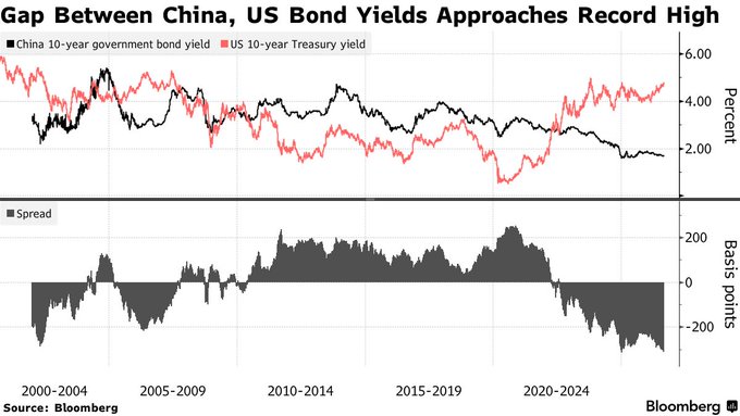 Bond Yields Surge Globally as Truss Warns of 'Debasement'