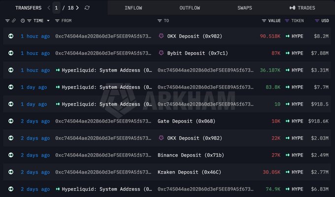 Transfers of HYPE from wallet 0xc745 to OKX and Bybit, as tracked by Lookonchain