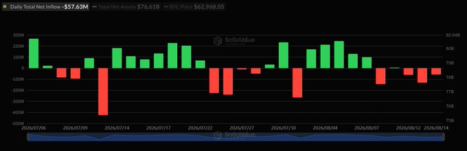 Bitcoin ETFs Post Third Straight Outflow Day as Ether Funds Stall