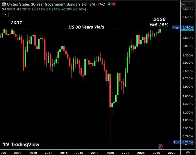 10-Year Treasury Auction Yield Hits 4.683%, Highest Since 2007