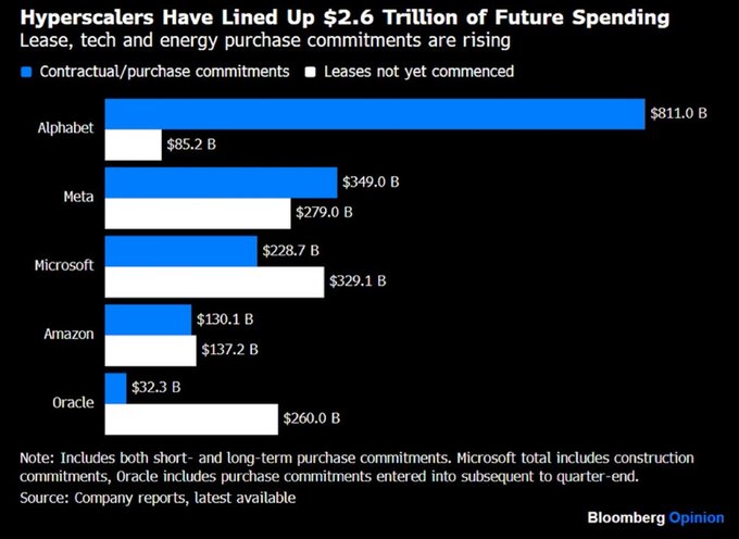 Hyperscalers Commit Record $2.6 Trillion in AI Infrastructure Spending
