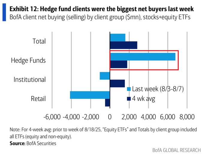 Hedge Funds Buy $6.8B in US Equities in Largest Weekly Purchase Since 2008