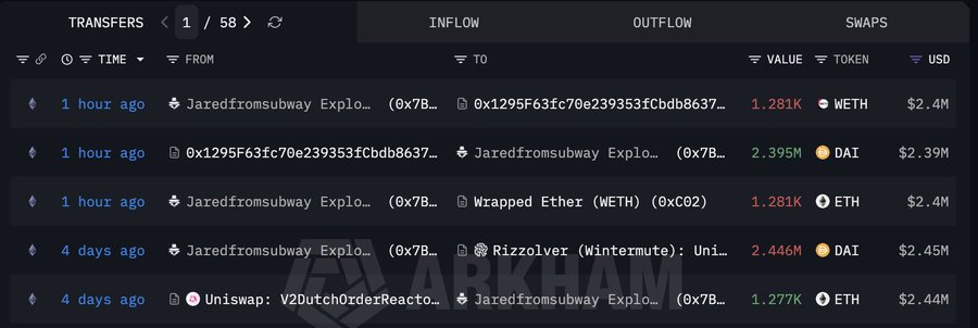 Notorious MEV Bot Jaredfromsubway Buys High, Sells Low on ETH Again