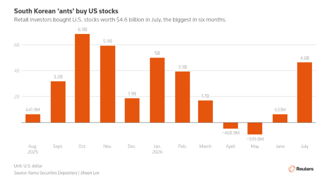 Korean Retail Investors Pour $4.6B Into U.S. Stocks as KOSPI Craters