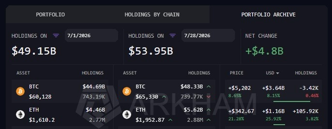 BlackRock's Crypto Portfolio Gains Nearly $5B in July on ETF Inflows