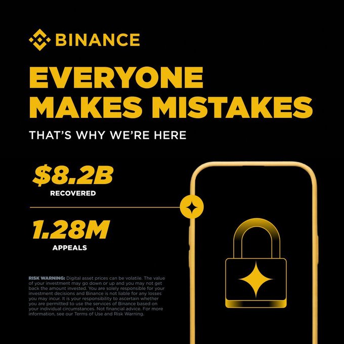 Binance Says It Has Recovered $8.2B for Users Since 2021