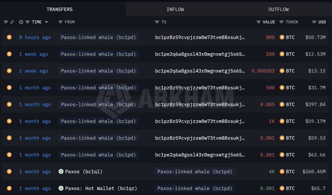 Whale Terkait Paxos Jual Lagi 800 BTC, Total Tembus 2.500 BTC