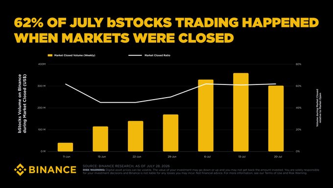 Binance's Tokenized Stocks See Nearly Half of Volume Trade After Hours