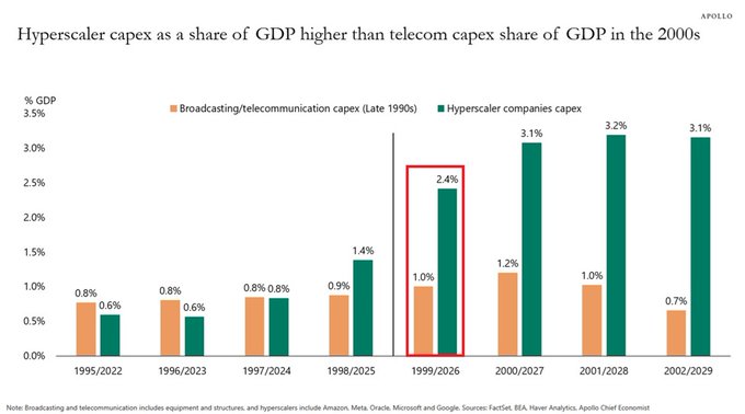 Big Tech's AI Spending Set to Hit a Record 2.4% of US GDP in 2026