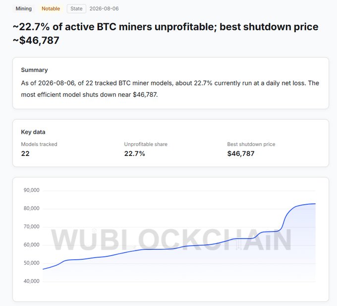 Hampir 23% Mesin Penambangan Bitcoin Kini Merugi