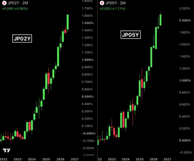 Japan's $88B Yen Defense Fades as USD/JPY Climbs Back Above 159