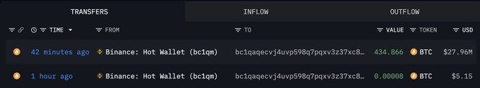 New Wallet Pulls 434.87 BTC From Binance in Fresh Accumulation Signal