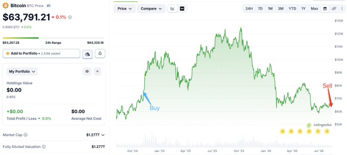 Whale BTC Sebelum Bull Run Kini Rugi $19,7 Juta, Setor ke Kraken