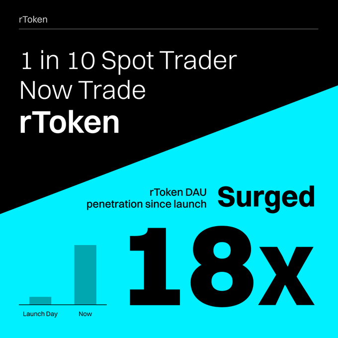 Bitget's Tokenized Stock rTokens See 18x Jump in Daily Active Users