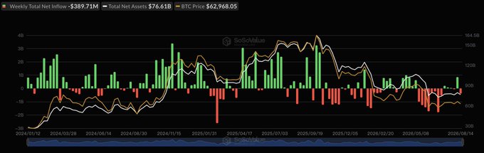 Bitcoin ETFs Shed $390M Last Week as Ethereum Funds Hold Steady