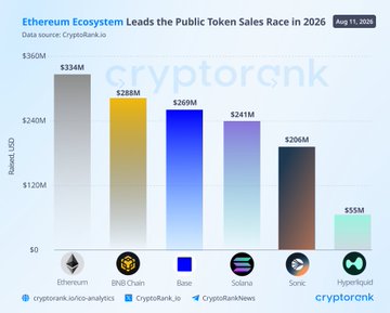 Ethereum Leads $1.42B in 2026 Public Token Sales, but Raises Are Concentrating
