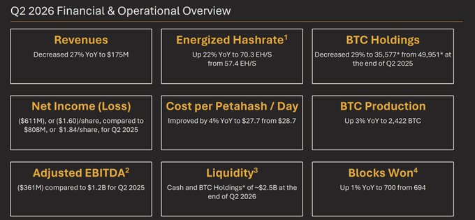 MARA's Bitcoin Holdings Fall 29% as Miner Posts $611M Q2 Loss