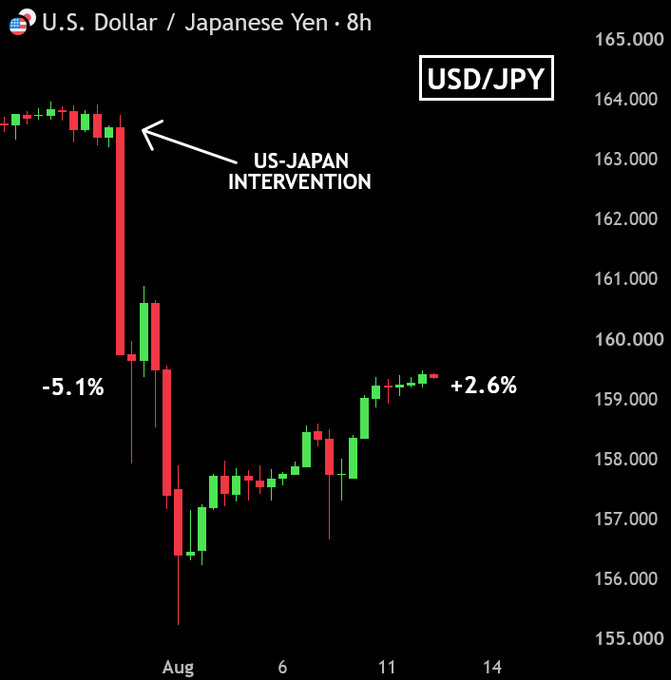 Yen Hapus Separuh Keuntungan Intervensi, USD/JPY Mendekati 160