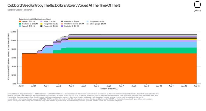 Coldcard Wallet Attack Still Active as Pre-2026 Seeds Stay Compromised