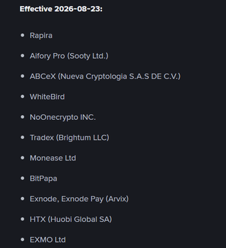Binance to Cut Off HTX, EXMO and 9 Other Platforms Starting Aug. 23