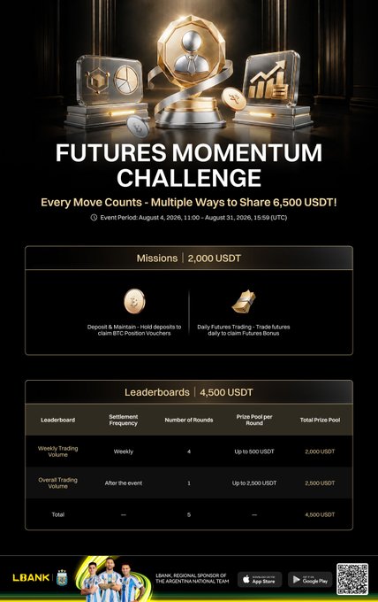 LBank Runs Futures Momentum Challenge With 6,500 USDT in Rewards Through August
