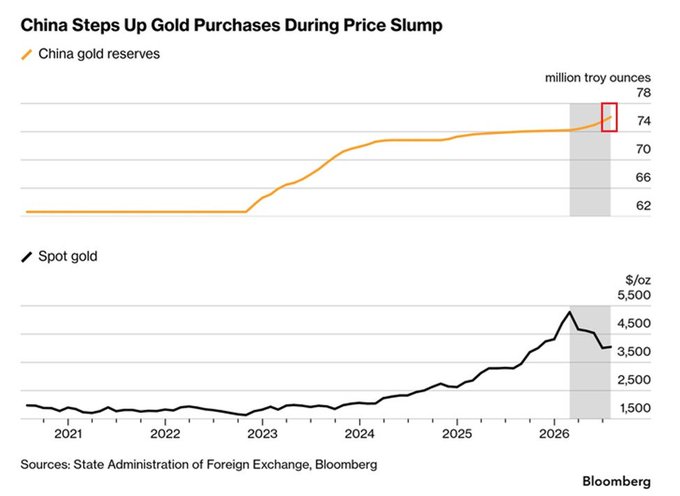 China's Central Bank Buys Gold for 21st Straight Month