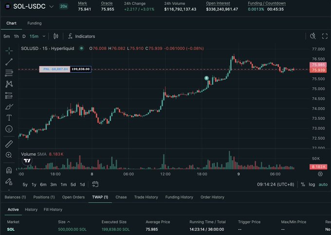 Whale Builds $22.78M Leveraged SOL Long via TWAP on Hyperliquid