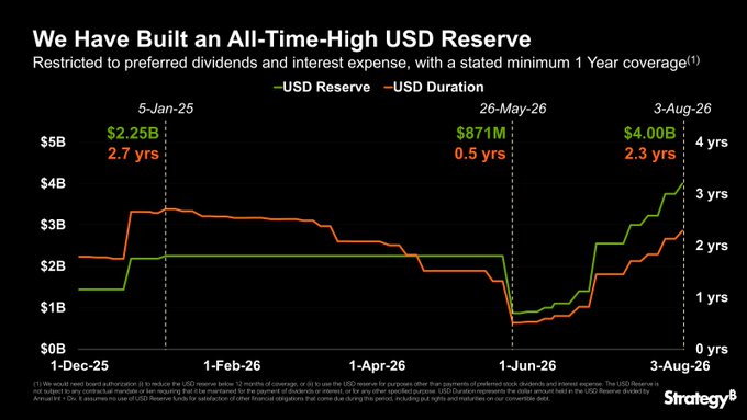 Strategy's USD Reserve Hits All-Time High, Covering 2.3 Years of Dividends