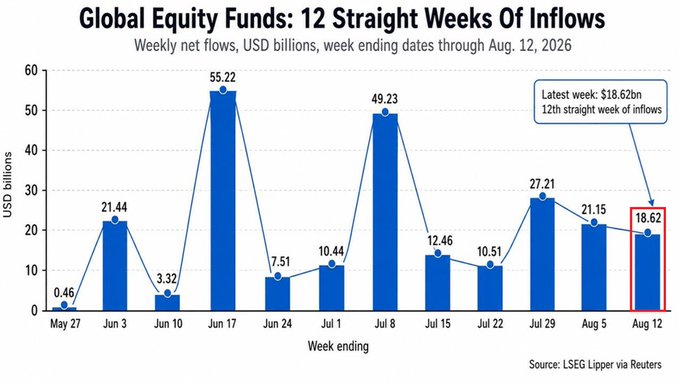 Global Equity Funds Extend Inflow Streak to 12 Straight Weeks