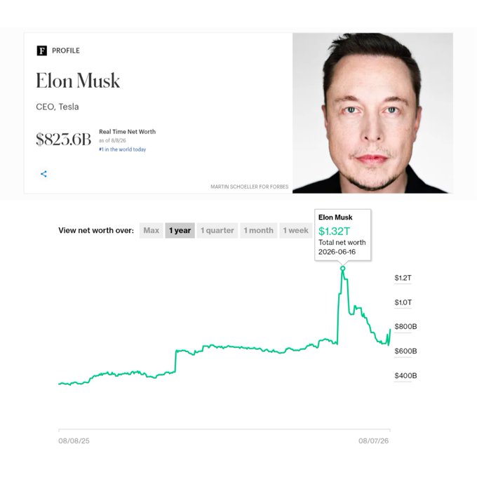 Elon Musk's Net Worth Drops $513B in 53 Days as SpaceX, Tesla Slide