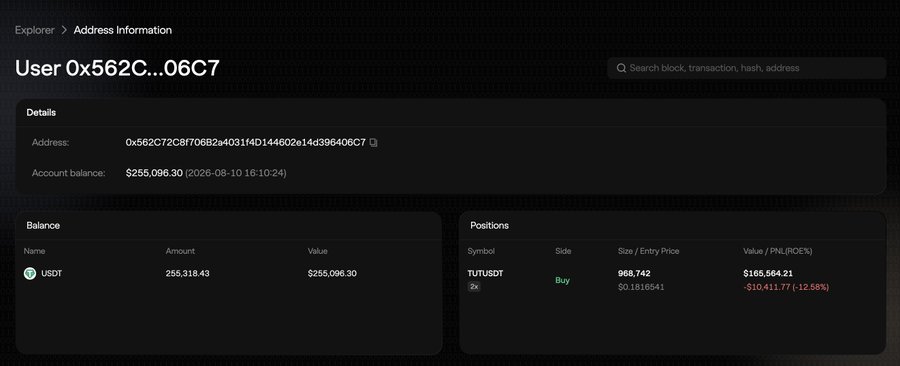 TUT Surges Over 1,100% on Aster, Becomes Most-Liquidated Token