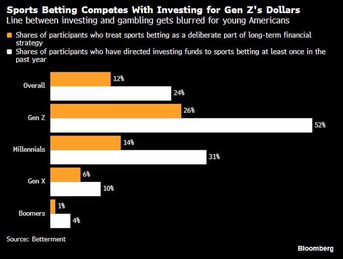Gen Z Increasingly Treats Sports Betting as an Investment Strategy