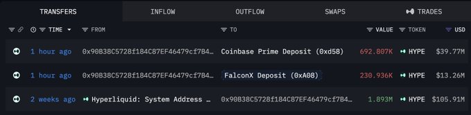 HYPE Whale Sells Another $53M Just as Token Attempts a Breakout